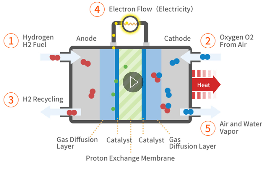 Illustration fuel cell